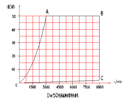 電渦流測功機特性分布圖