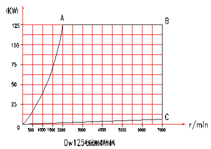 電渦流測功機特性分布圖
